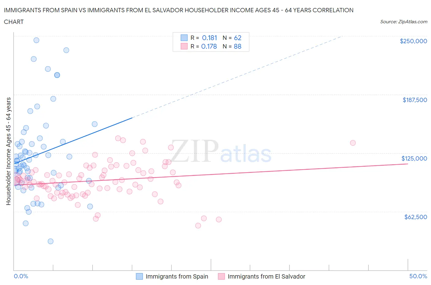 Immigrants from Spain vs Immigrants from El Salvador Householder Income Ages 45 - 64 years