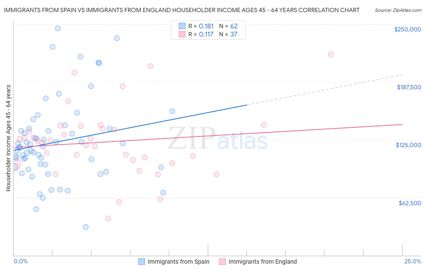 Immigrants from Spain vs Immigrants from England Householder Income Ages 45 - 64 years