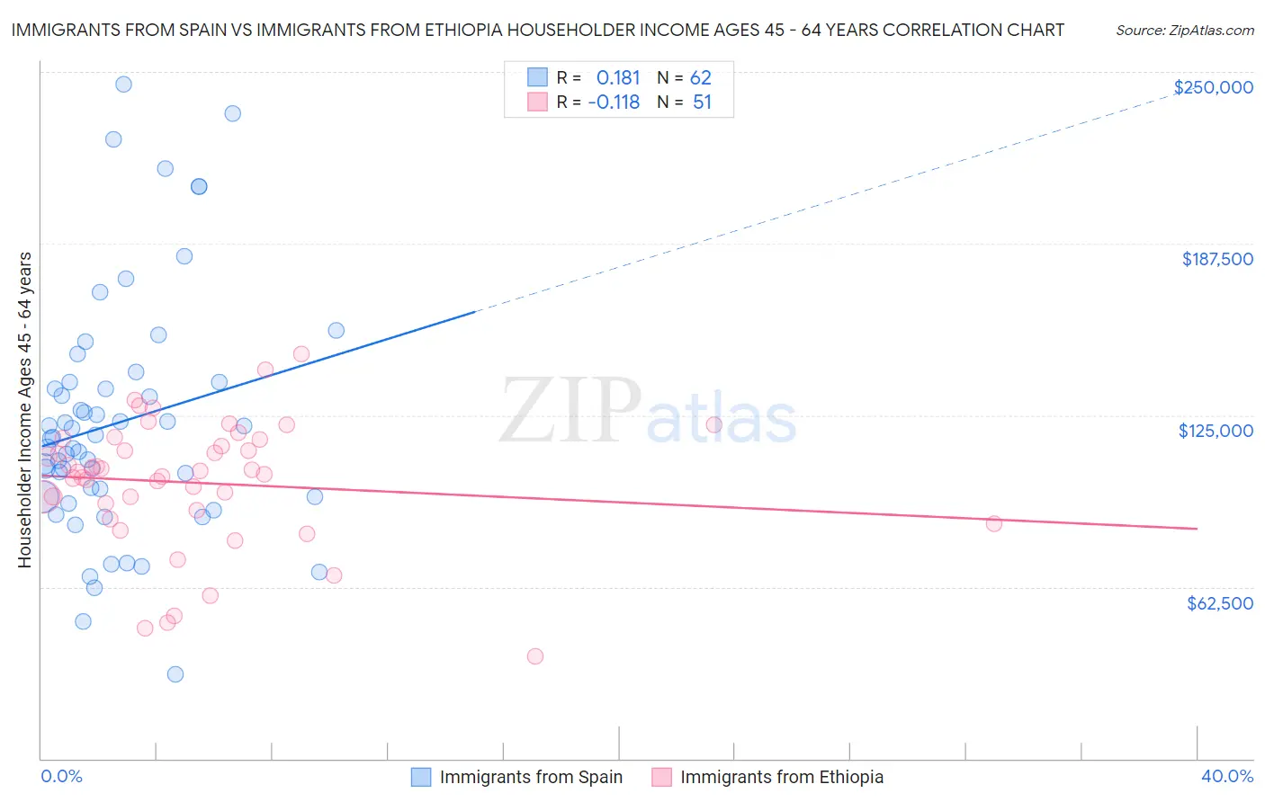 Immigrants from Spain vs Immigrants from Ethiopia Householder Income Ages 45 - 64 years