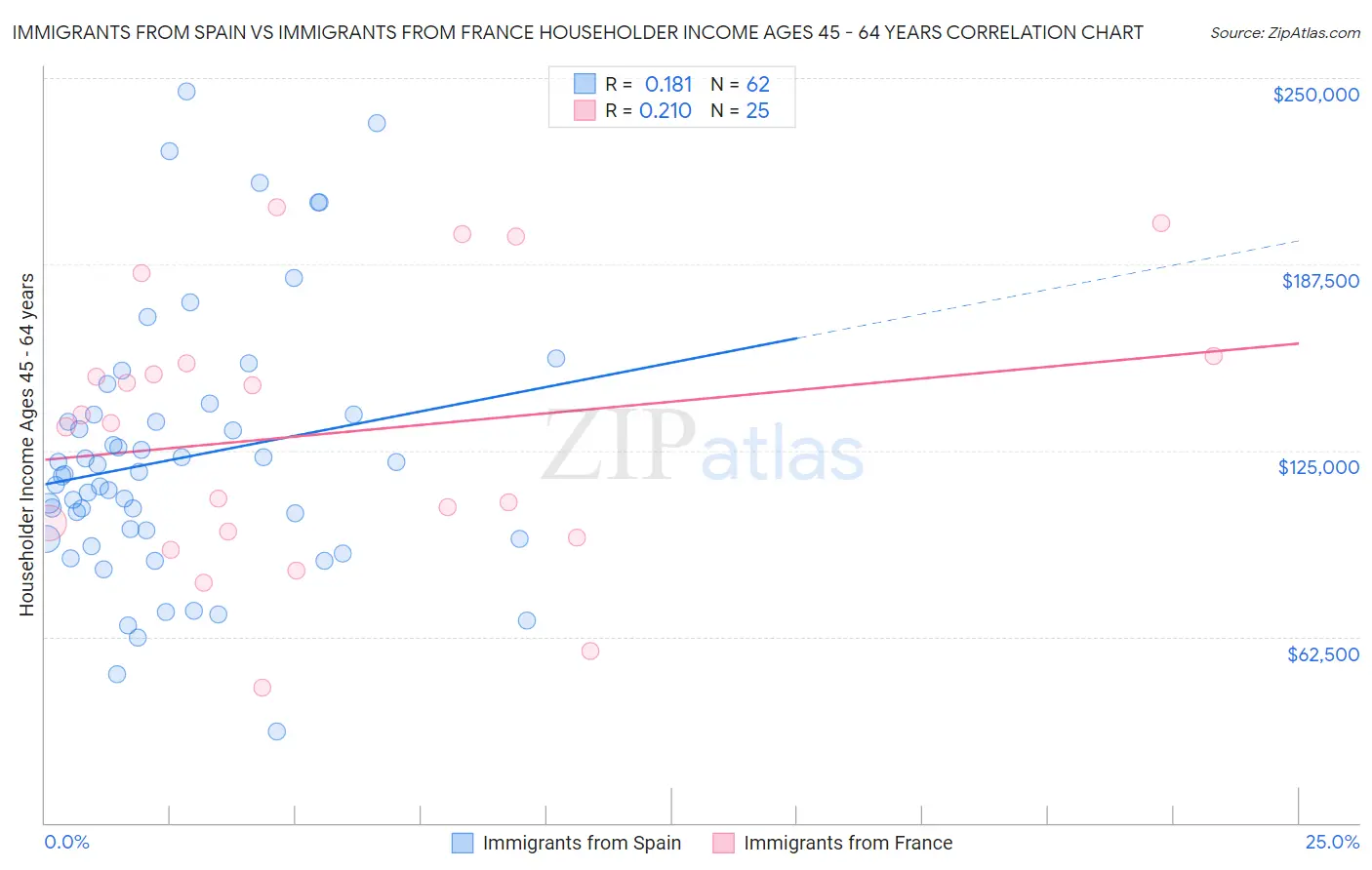 Immigrants from Spain vs Immigrants from France Householder Income Ages 45 - 64 years