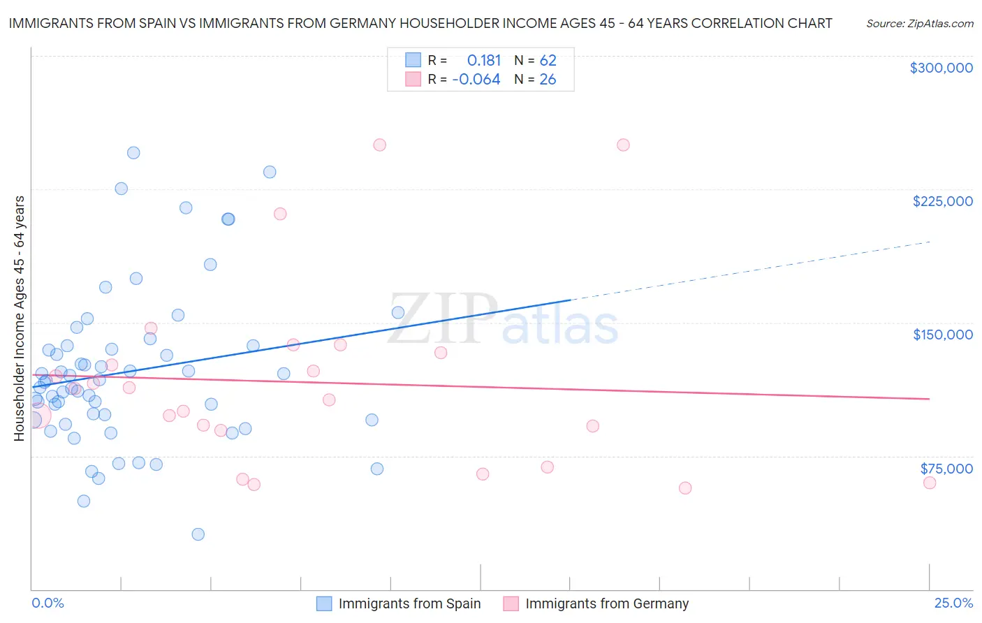 Immigrants from Spain vs Immigrants from Germany Householder Income Ages 45 - 64 years