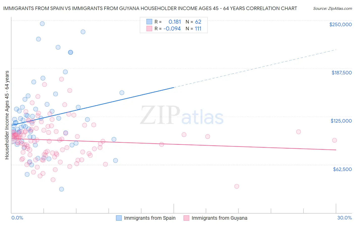 Immigrants from Spain vs Immigrants from Guyana Householder Income Ages 45 - 64 years