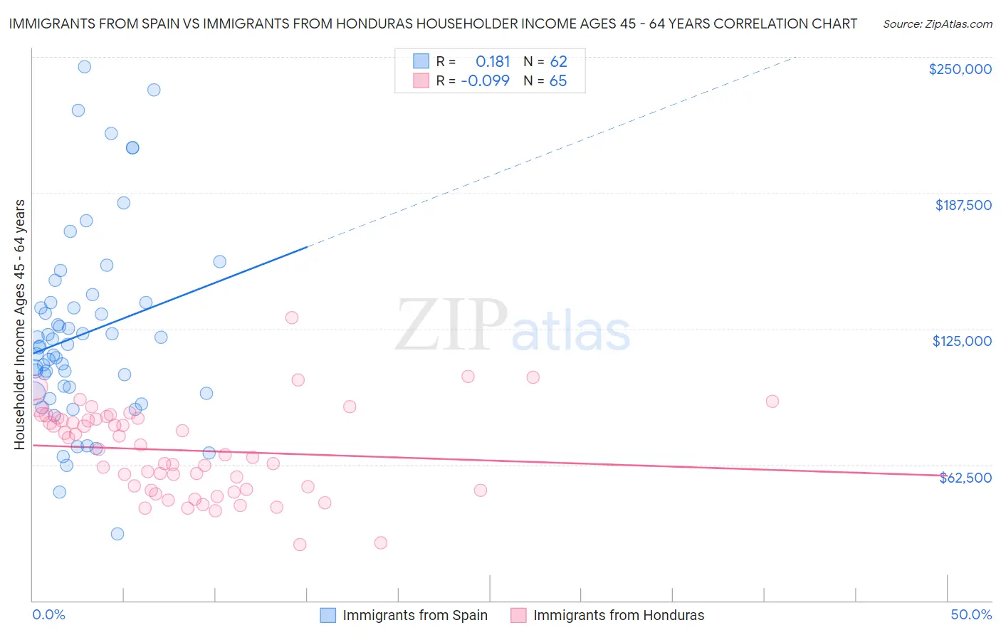 Immigrants from Spain vs Immigrants from Honduras Householder Income Ages 45 - 64 years