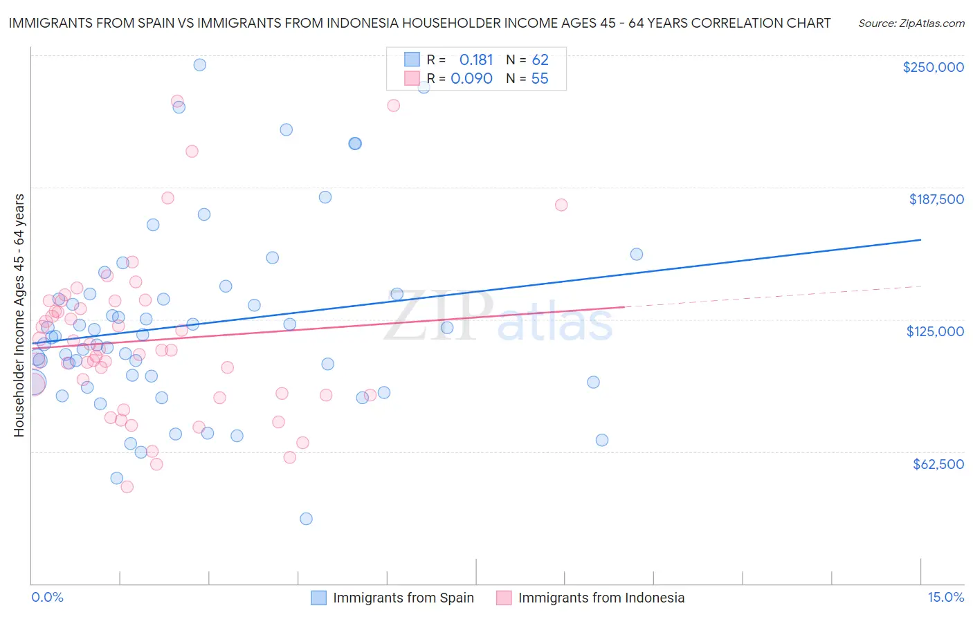Immigrants from Spain vs Immigrants from Indonesia Householder Income Ages 45 - 64 years