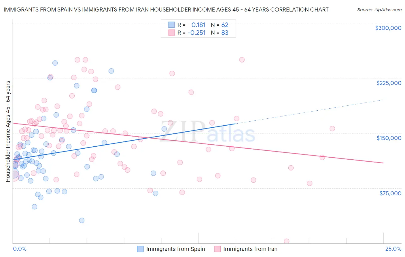 Immigrants from Spain vs Immigrants from Iran Householder Income Ages 45 - 64 years