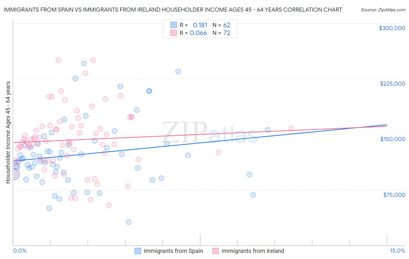 Immigrants from Spain vs Immigrants from Ireland Householder Income Ages 45 - 64 years
