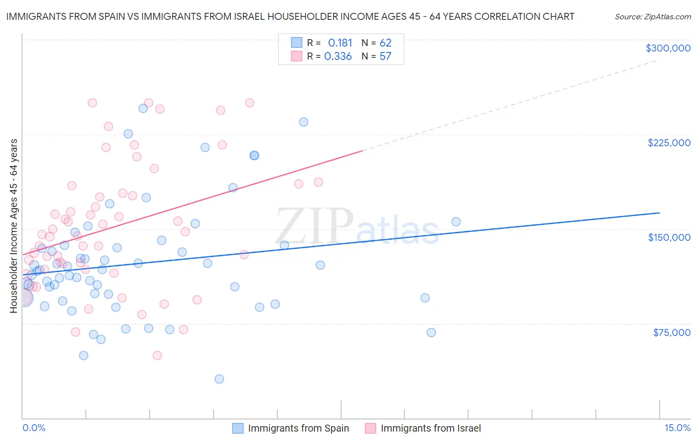 Immigrants from Spain vs Immigrants from Israel Householder Income Ages 45 - 64 years