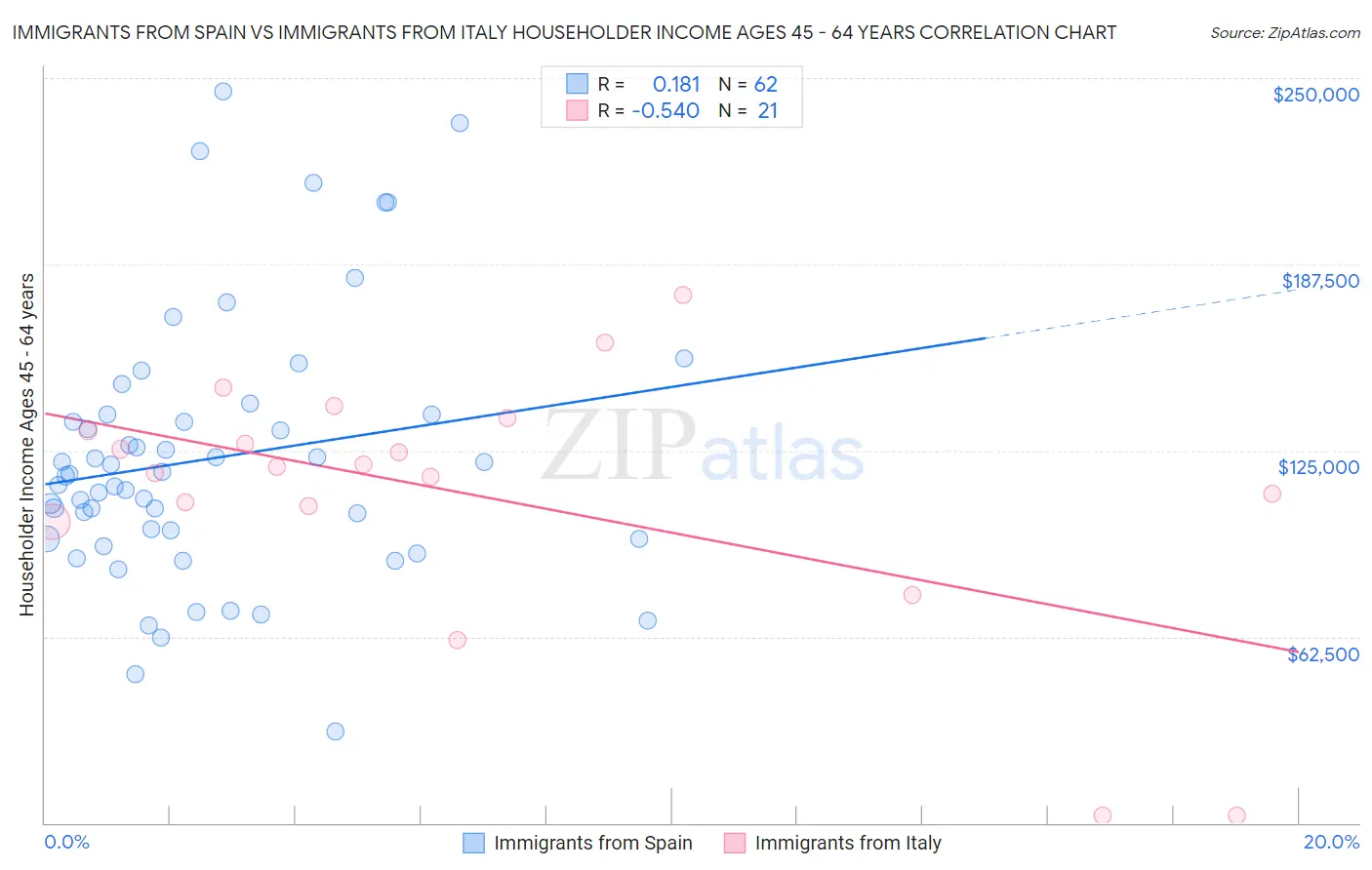 Immigrants from Spain vs Immigrants from Italy Householder Income Ages 45 - 64 years