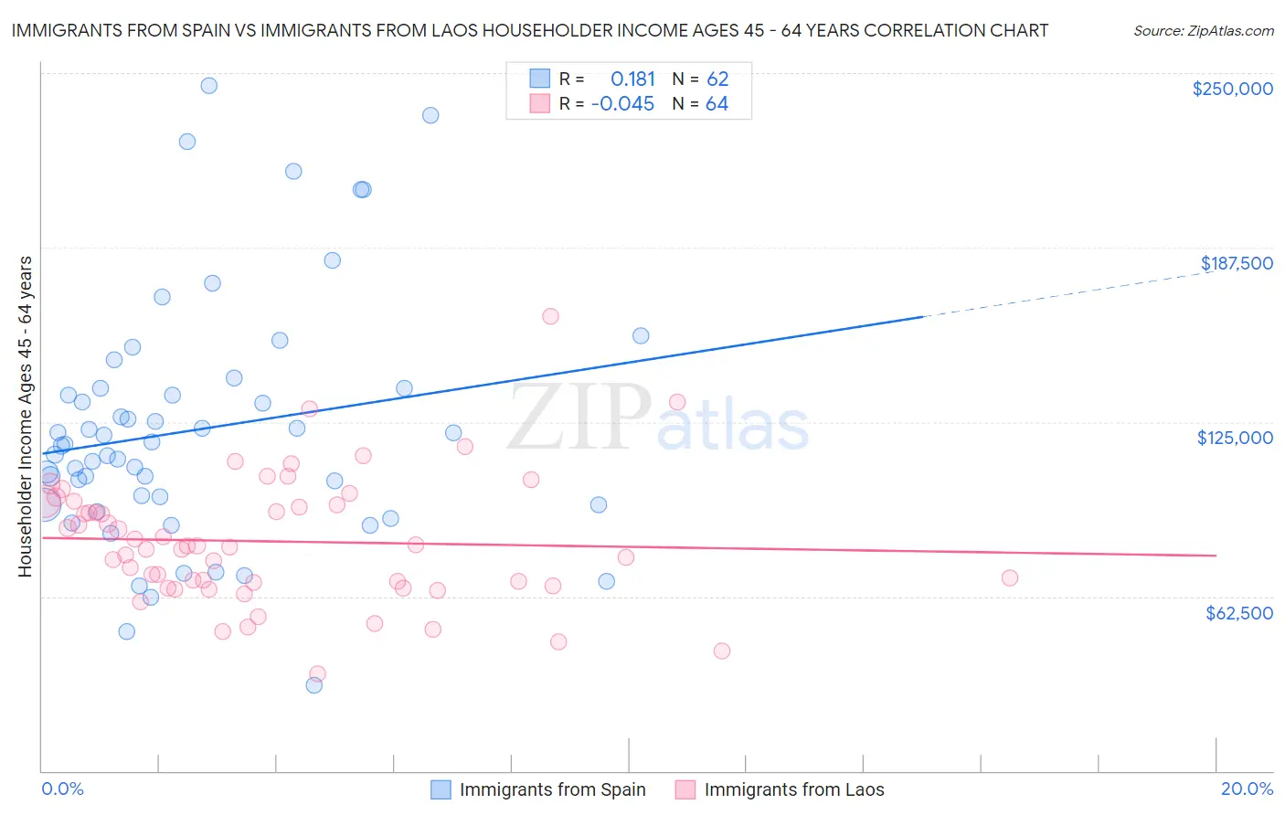 Immigrants from Spain vs Immigrants from Laos Householder Income Ages 45 - 64 years