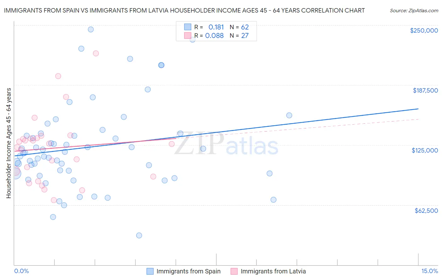 Immigrants from Spain vs Immigrants from Latvia Householder Income Ages 45 - 64 years