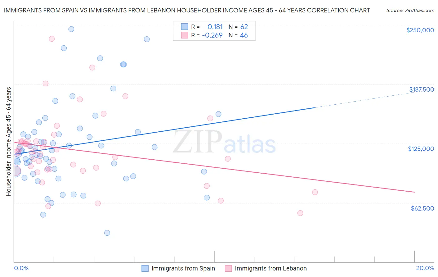 Immigrants from Spain vs Immigrants from Lebanon Householder Income Ages 45 - 64 years