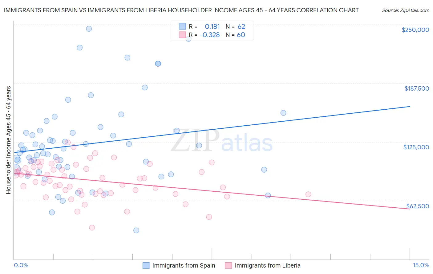 Immigrants from Spain vs Immigrants from Liberia Householder Income Ages 45 - 64 years