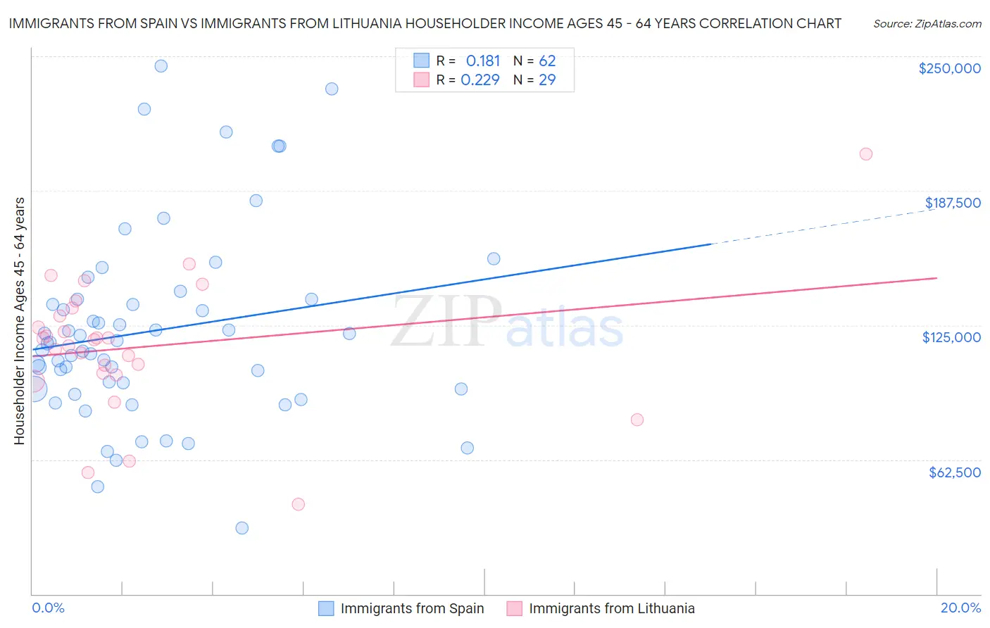 Immigrants from Spain vs Immigrants from Lithuania Householder Income Ages 45 - 64 years