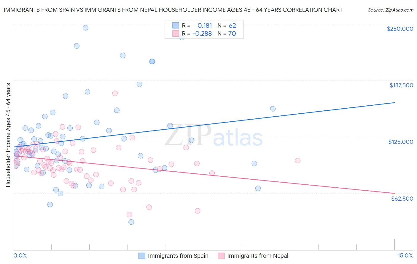 Immigrants from Spain vs Immigrants from Nepal Householder Income Ages 45 - 64 years