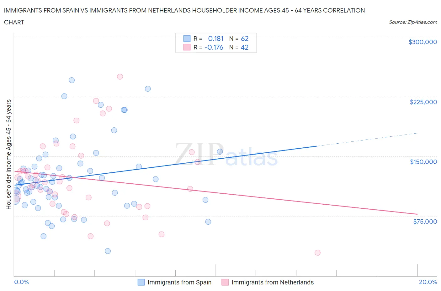 Immigrants from Spain vs Immigrants from Netherlands Householder Income Ages 45 - 64 years