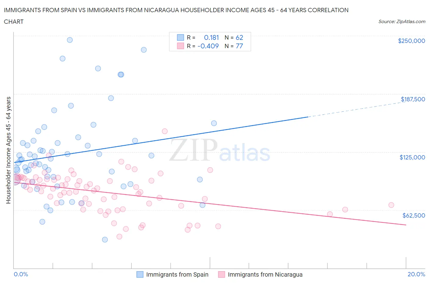Immigrants from Spain vs Immigrants from Nicaragua Householder Income Ages 45 - 64 years