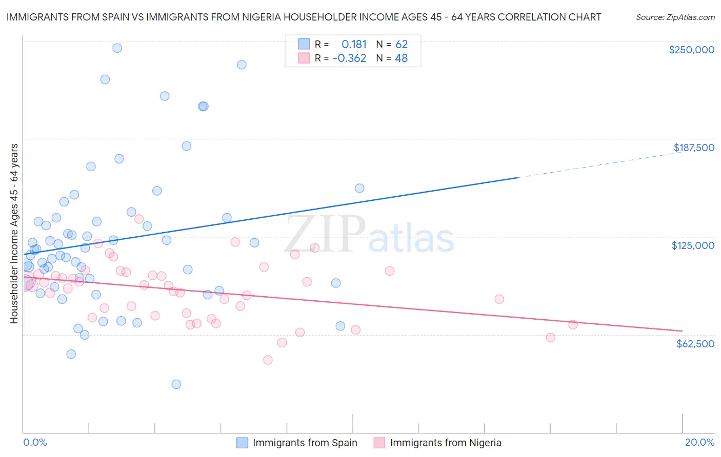 Immigrants from Spain vs Immigrants from Nigeria Householder Income Ages 45 - 64 years