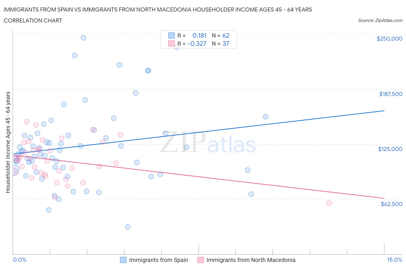Immigrants from Spain vs Immigrants from North Macedonia Householder Income Ages 45 - 64 years