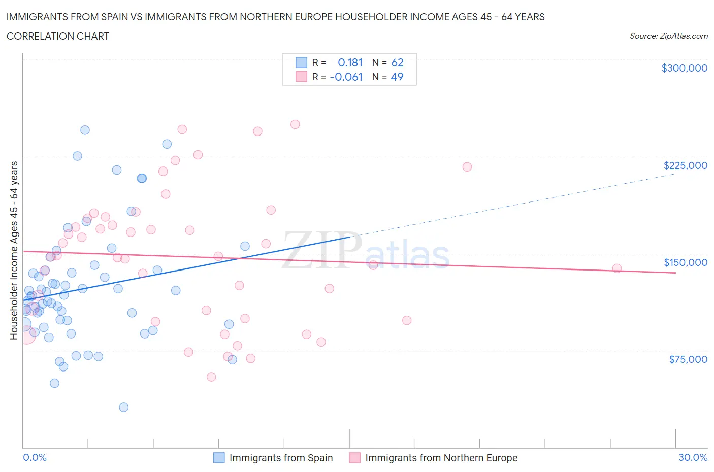 Immigrants from Spain vs Immigrants from Northern Europe Householder Income Ages 45 - 64 years