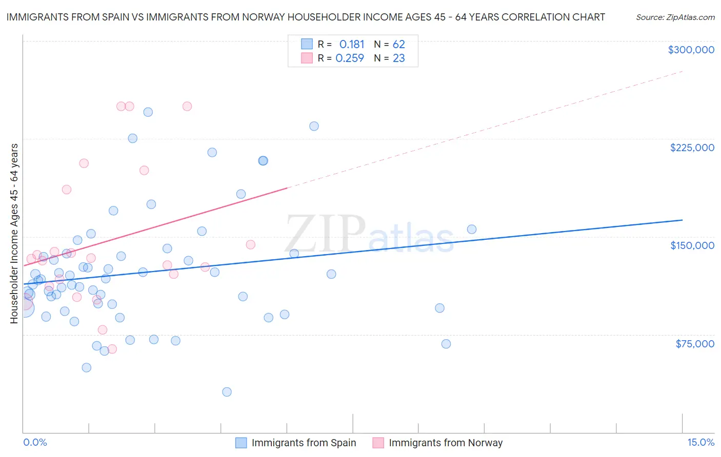 Immigrants from Spain vs Immigrants from Norway Householder Income Ages 45 - 64 years