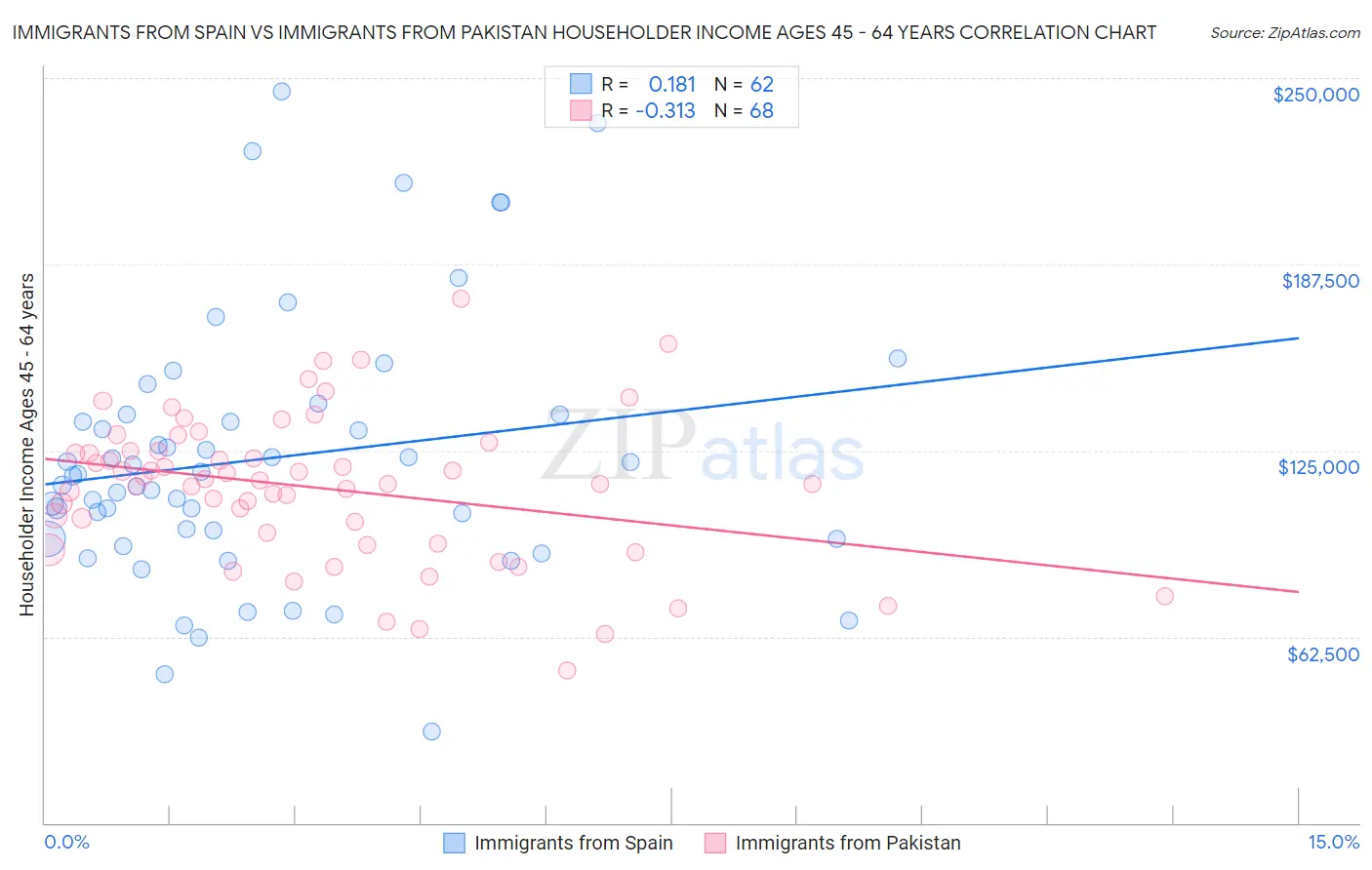 Immigrants from Spain vs Immigrants from Pakistan Householder Income Ages 45 - 64 years