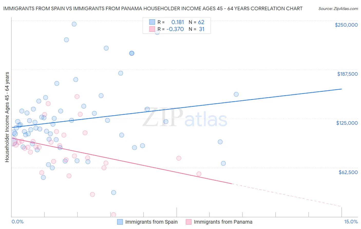 Immigrants from Spain vs Immigrants from Panama Householder Income Ages 45 - 64 years