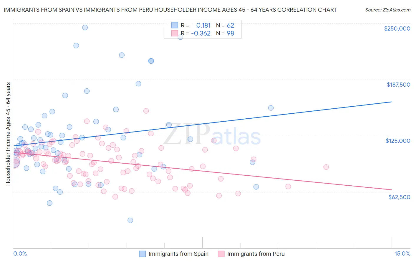 Immigrants from Spain vs Immigrants from Peru Householder Income Ages 45 - 64 years