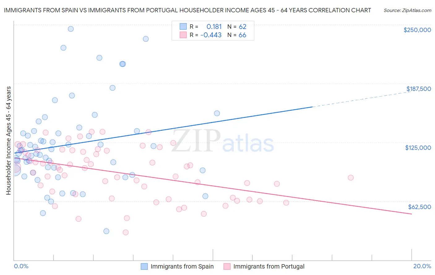 Immigrants from Spain vs Immigrants from Portugal Householder Income Ages 45 - 64 years