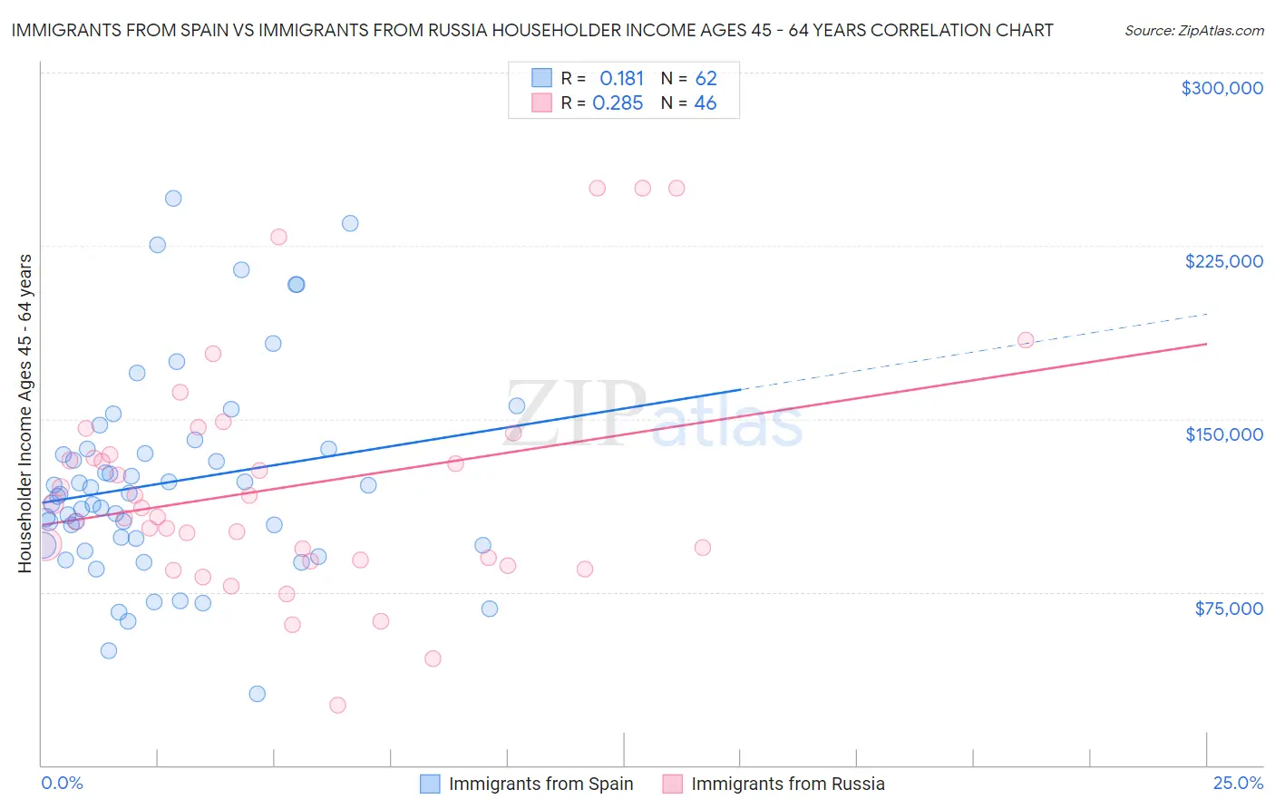 Immigrants from Spain vs Immigrants from Russia Householder Income Ages 45 - 64 years