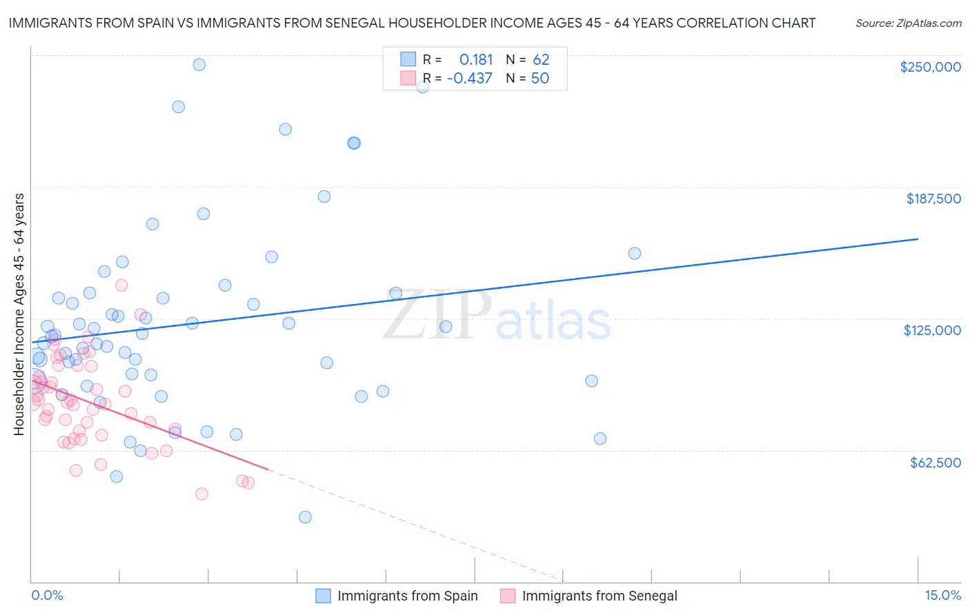 Immigrants from Spain vs Immigrants from Senegal Householder Income Ages 45 - 64 years