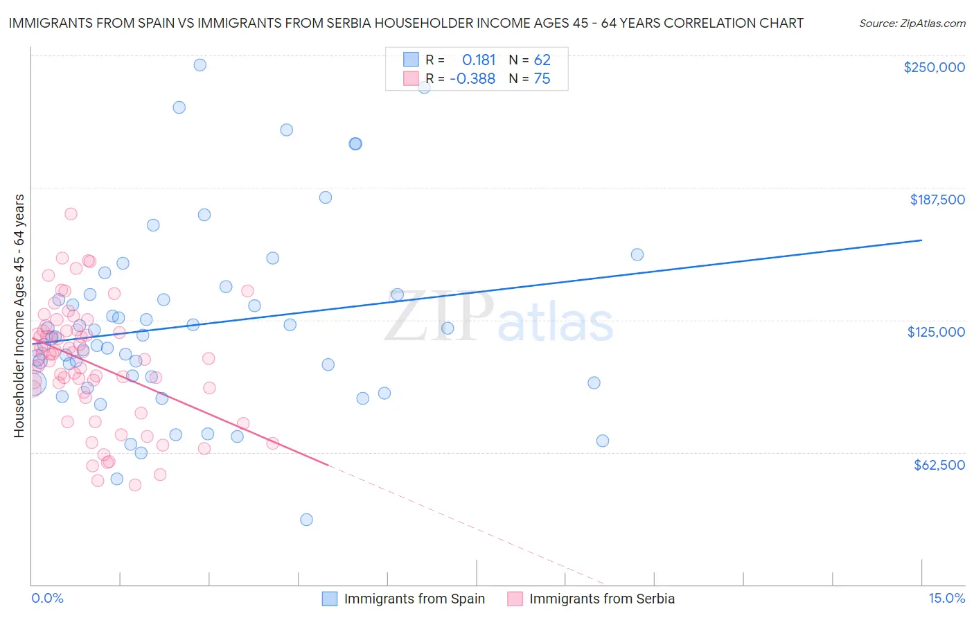 Immigrants from Spain vs Immigrants from Serbia Householder Income Ages 45 - 64 years