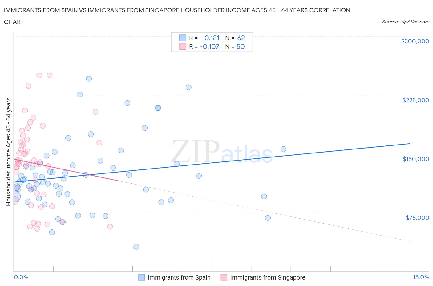 Immigrants from Spain vs Immigrants from Singapore Householder Income Ages 45 - 64 years