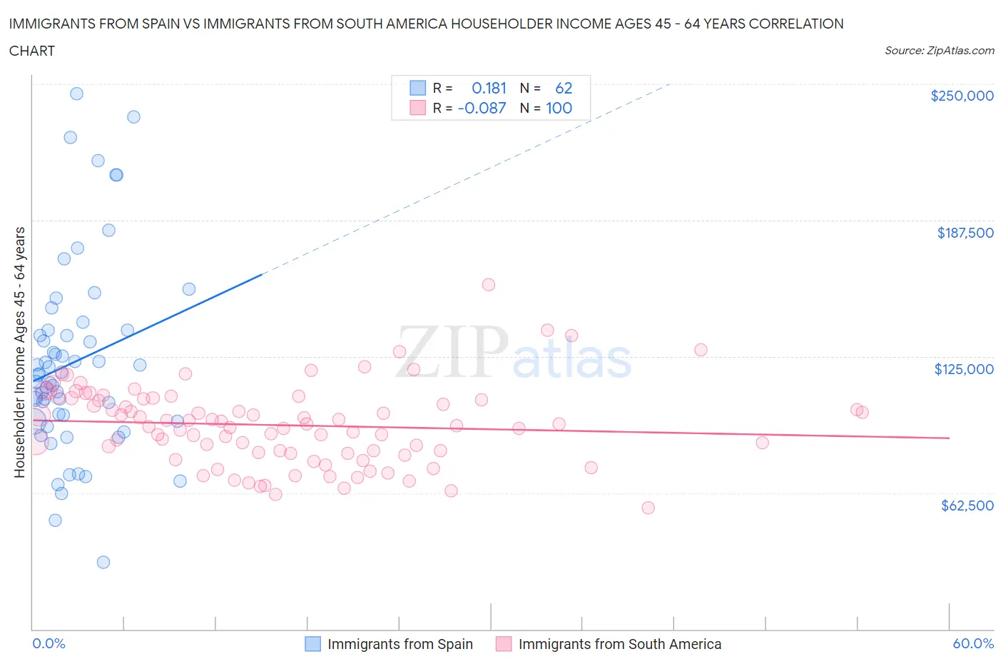 Immigrants from Spain vs Immigrants from South America Householder Income Ages 45 - 64 years