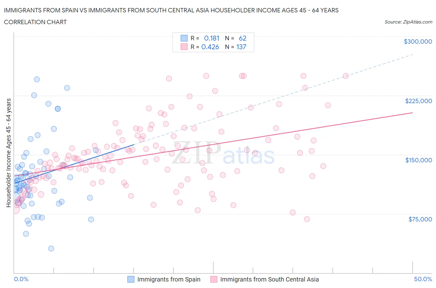 Immigrants from Spain vs Immigrants from South Central Asia Householder Income Ages 45 - 64 years