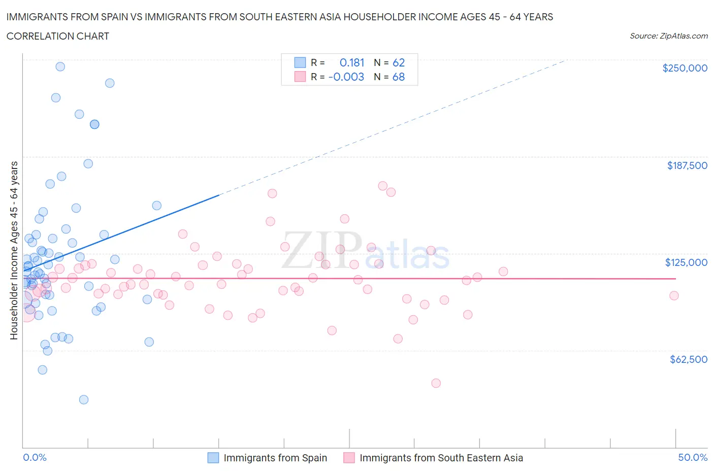 Immigrants from Spain vs Immigrants from South Eastern Asia Householder Income Ages 45 - 64 years