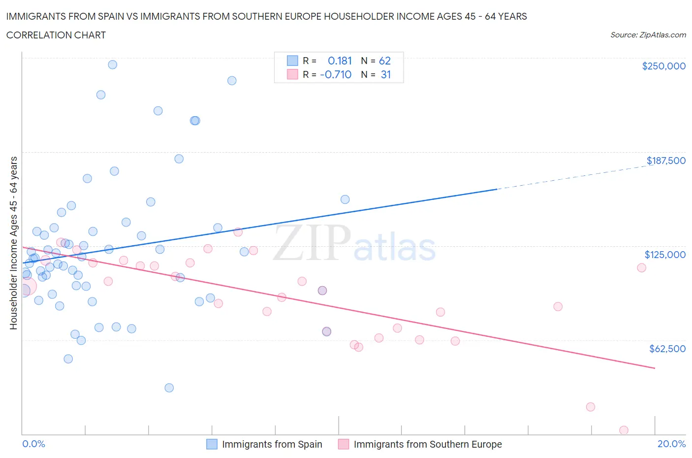 Immigrants from Spain vs Immigrants from Southern Europe Householder Income Ages 45 - 64 years