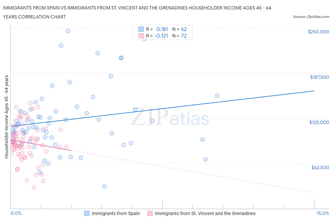 Immigrants from Spain vs Immigrants from St. Vincent and the Grenadines Householder Income Ages 45 - 64 years