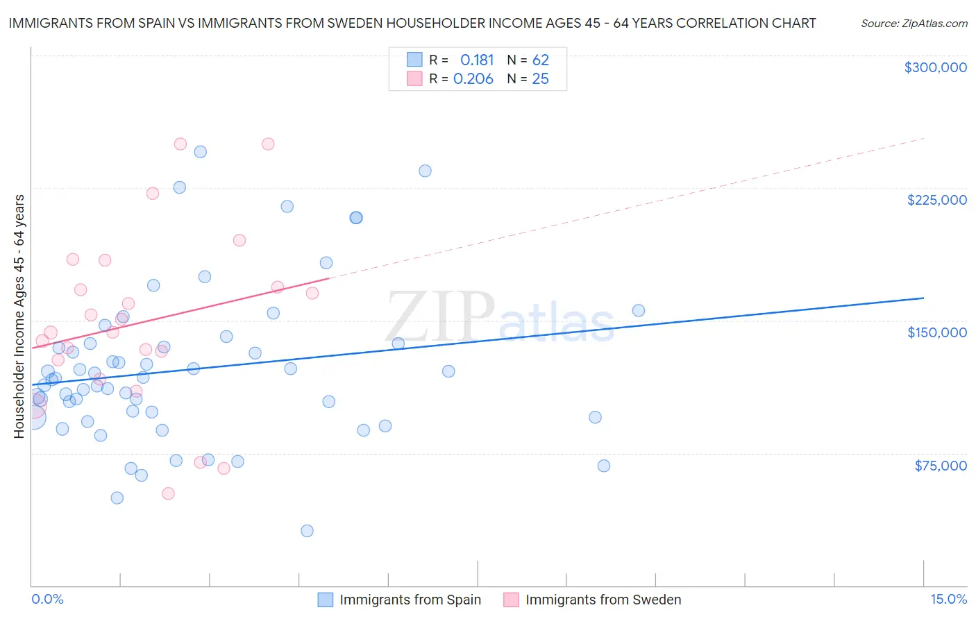 Immigrants from Spain vs Immigrants from Sweden Householder Income Ages 45 - 64 years