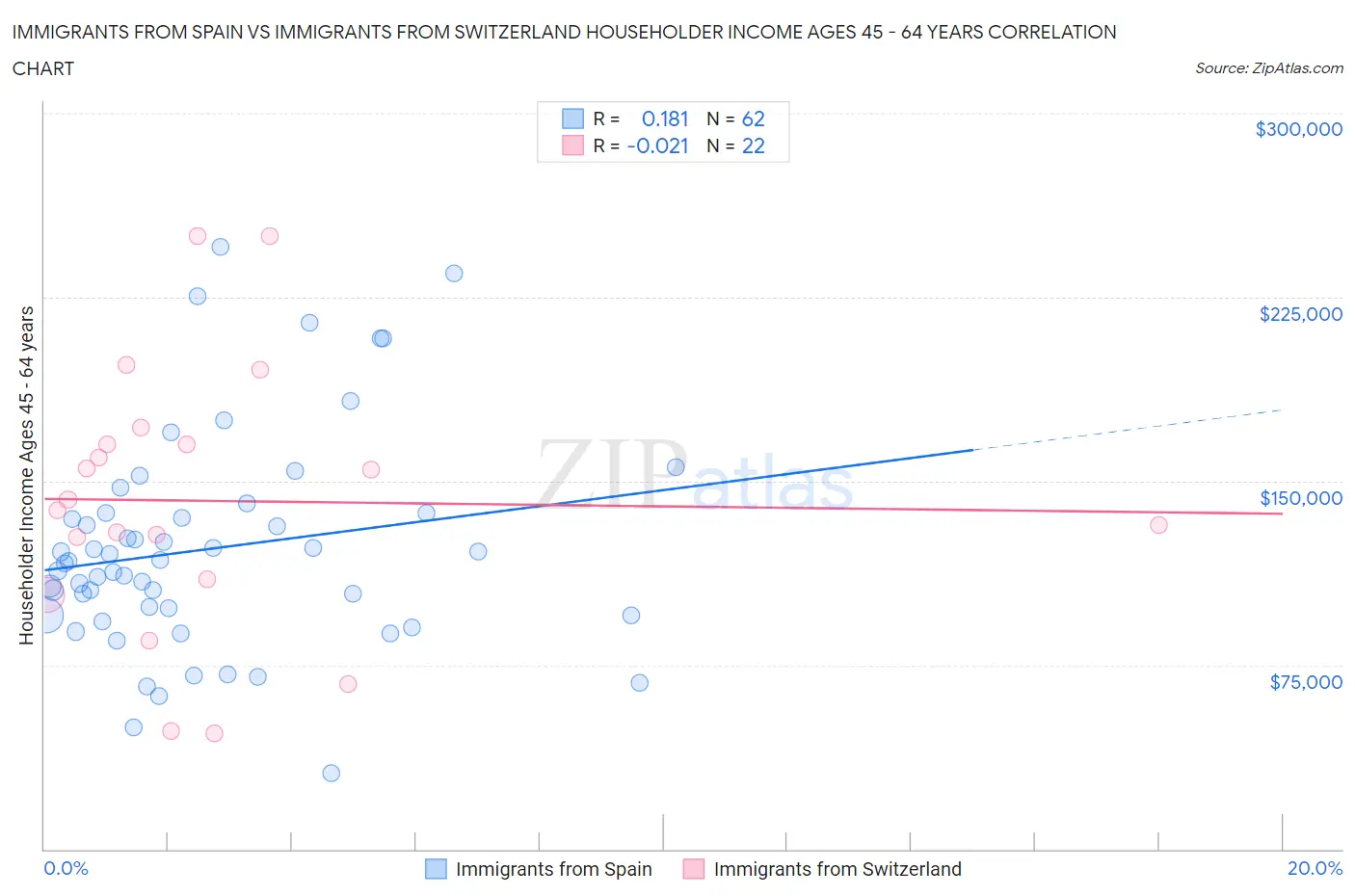 Immigrants from Spain vs Immigrants from Switzerland Householder Income Ages 45 - 64 years