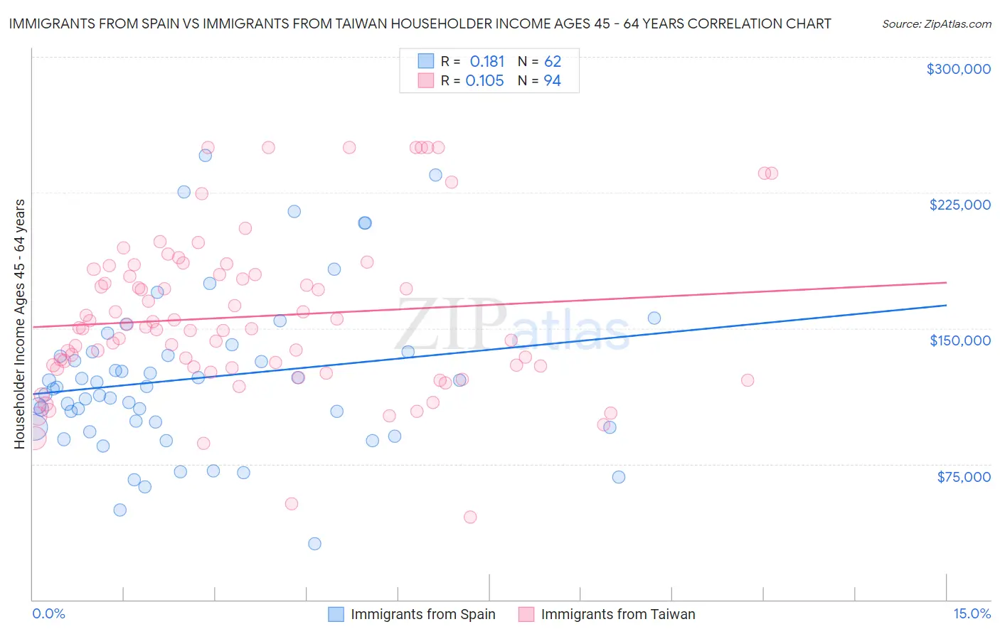 Immigrants from Spain vs Immigrants from Taiwan Householder Income Ages 45 - 64 years