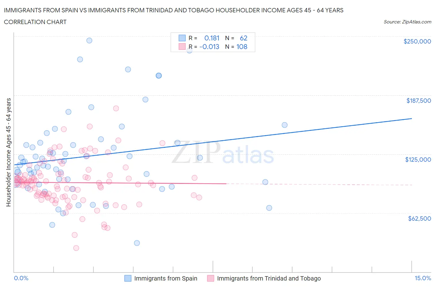 Immigrants from Spain vs Immigrants from Trinidad and Tobago Householder Income Ages 45 - 64 years