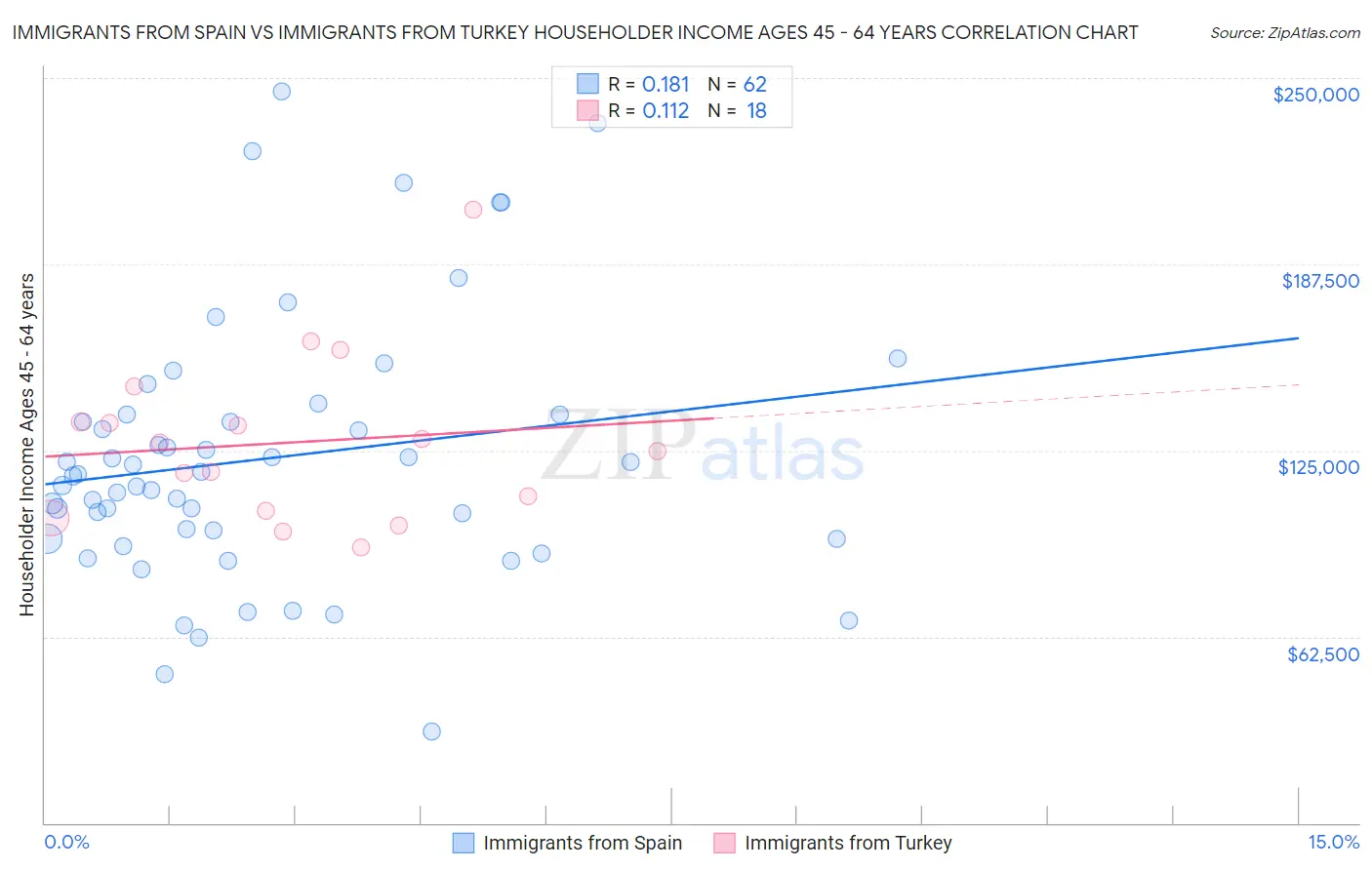 Immigrants from Spain vs Immigrants from Turkey Householder Income Ages 45 - 64 years