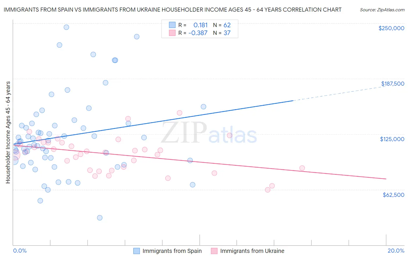 Immigrants from Spain vs Immigrants from Ukraine Householder Income Ages 45 - 64 years