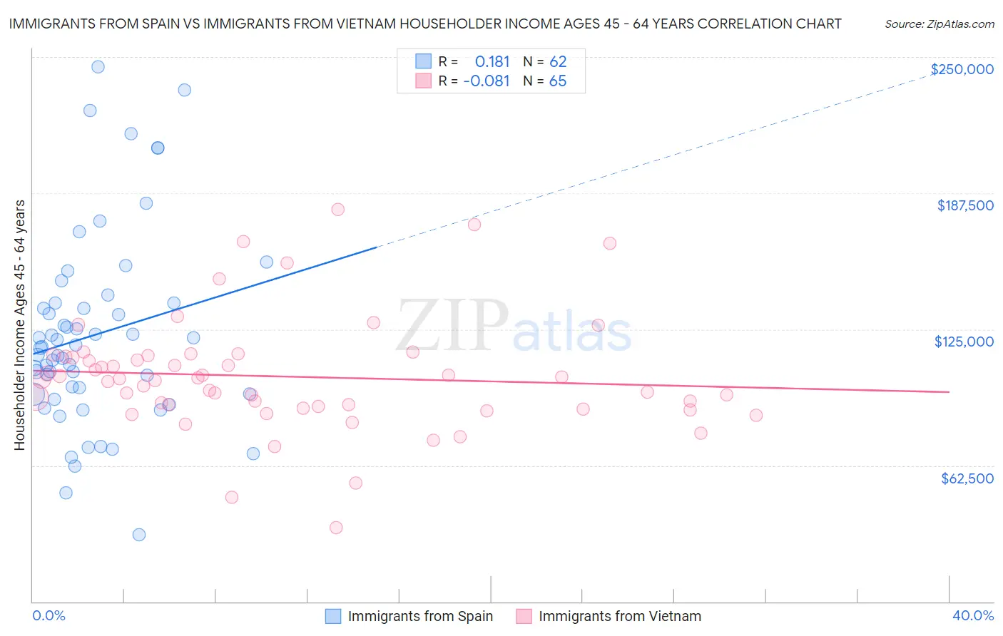 Immigrants from Spain vs Immigrants from Vietnam Householder Income Ages 45 - 64 years