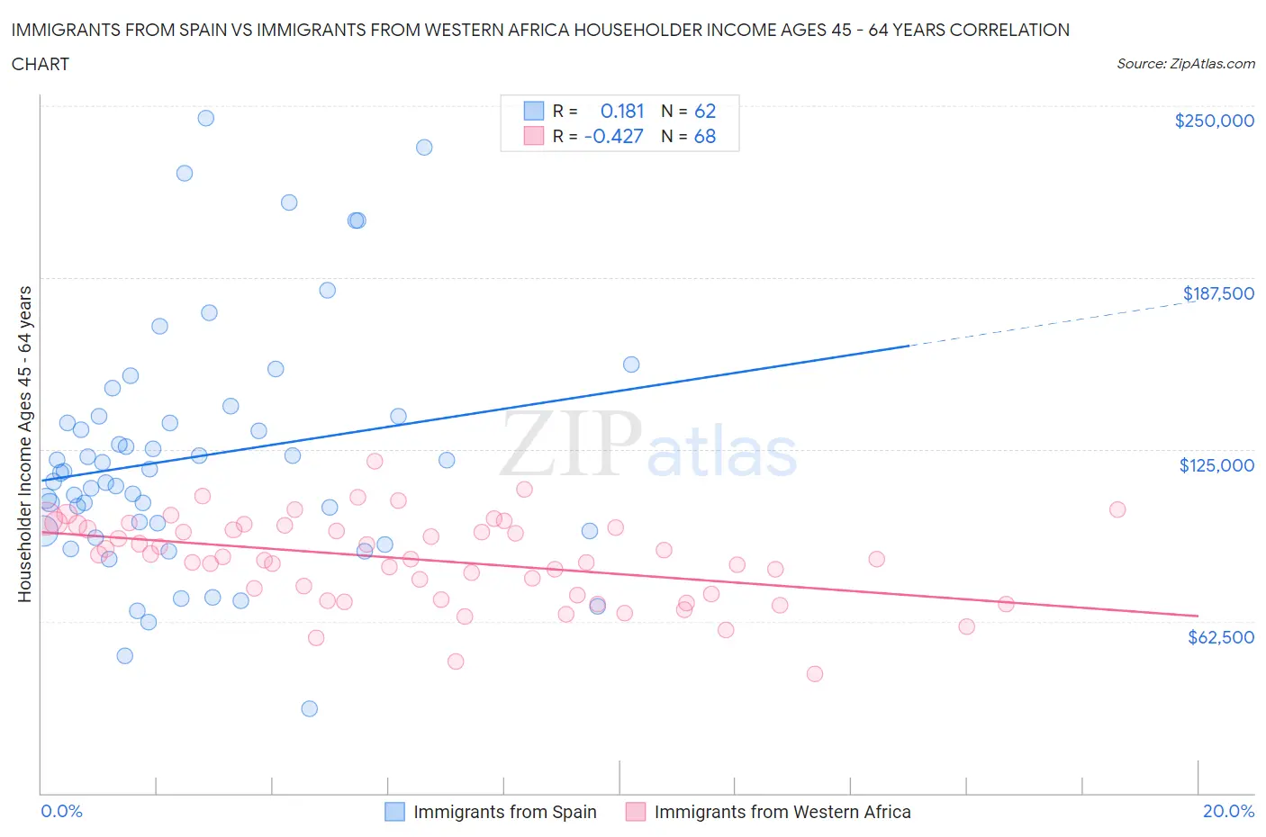 Immigrants from Spain vs Immigrants from Western Africa Householder Income Ages 45 - 64 years