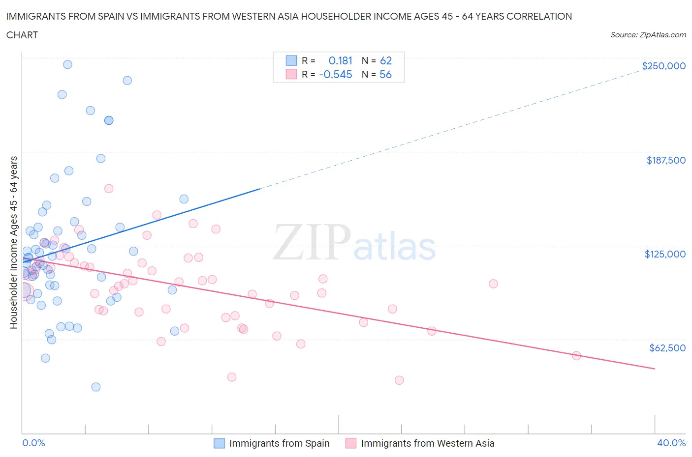 Immigrants from Spain vs Immigrants from Western Asia Householder Income Ages 45 - 64 years