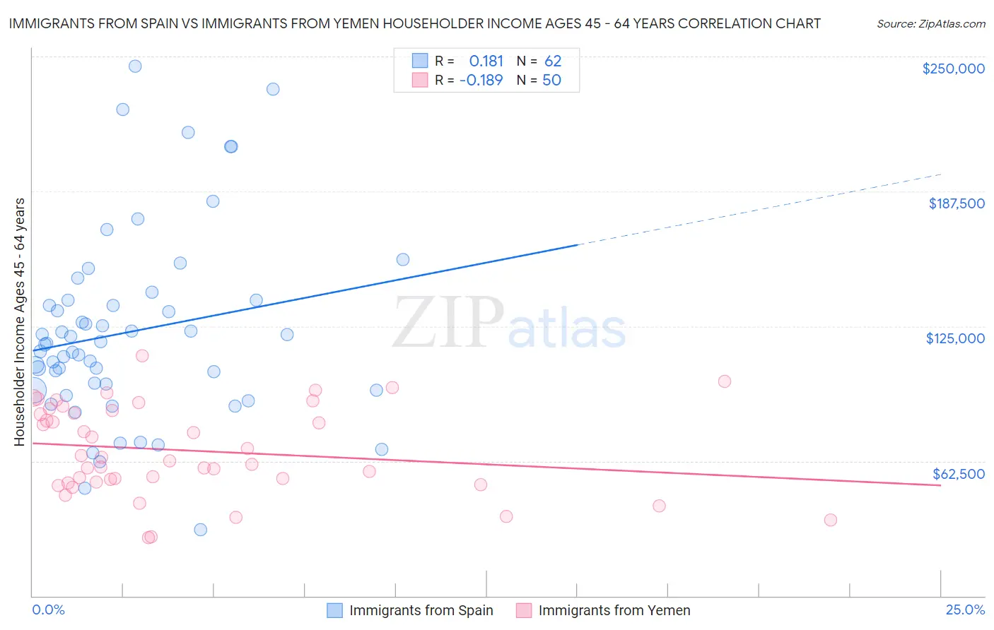 Immigrants from Spain vs Immigrants from Yemen Householder Income Ages 45 - 64 years