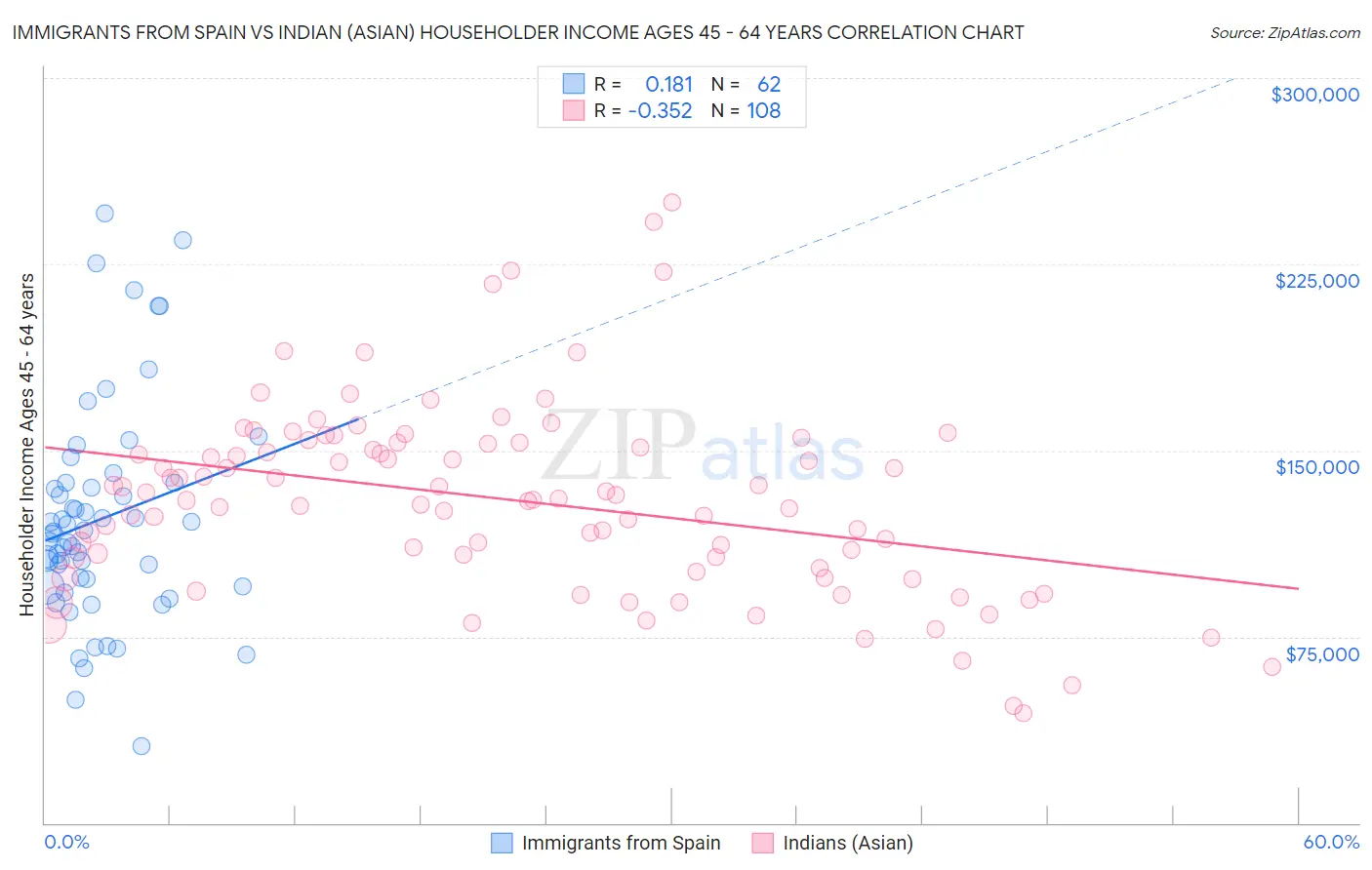 Immigrants from Spain vs Indian (Asian) Householder Income Ages 45 - 64 years