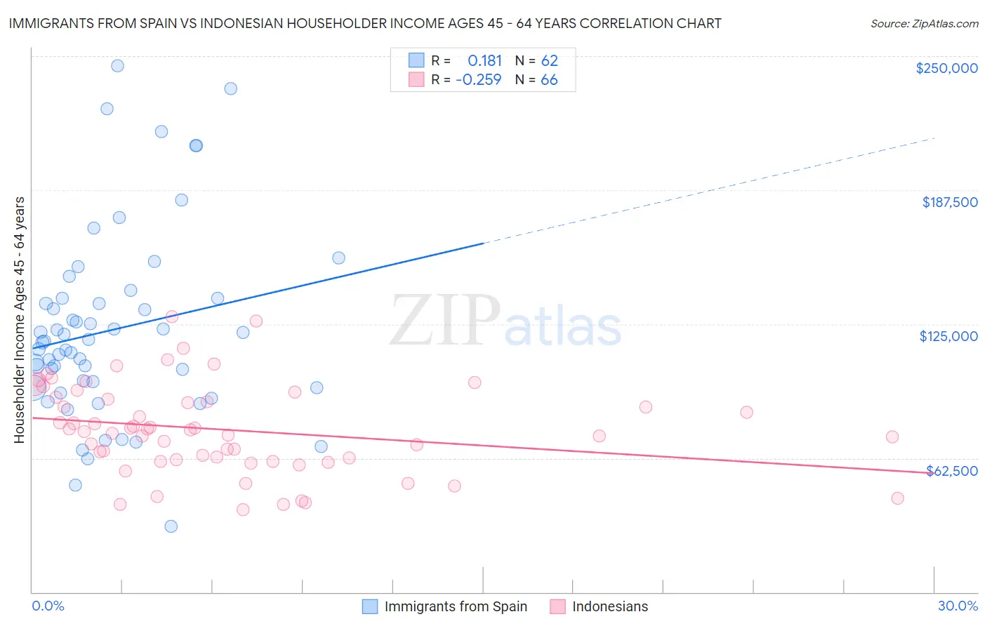 Immigrants from Spain vs Indonesian Householder Income Ages 45 - 64 years