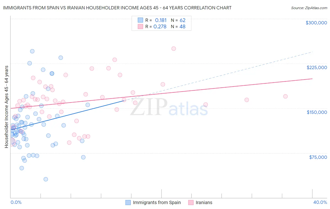 Immigrants from Spain vs Iranian Householder Income Ages 45 - 64 years